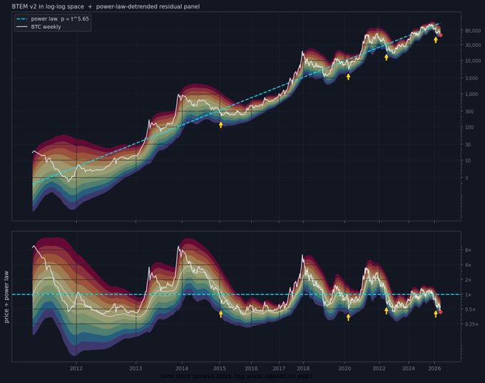 A log-log chart showing Bitcoin's weekly price (white line) from ~2011 to 2026 against its genesis block age, with a cyan dashed power-law trendline (p ≈ t^5.65) cutting through colorful confidence bands, accompanied by a lower residual panel marked with yellow arrows at historical cycle lows. The log-log scaling transforms Bitcoin's exponential growth from $0.07 to over $80,000 into a near-straight line, visually demonstrating its power-law relationship with time.
