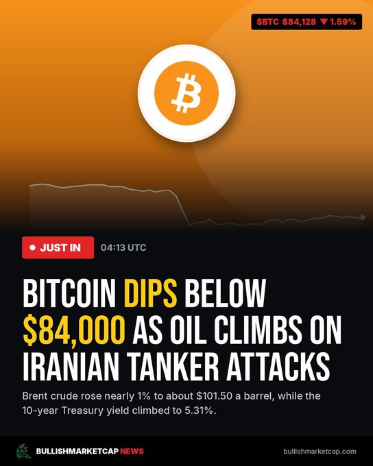 A news graphic with an orange Bitcoin logo header showing 'JUST IN 04:13 UTC' with the headline 'BITCOIN DIPS BELOW $84,000 AS OIL CLIMBS ON IRANIAN TANKER ATTACKS' from bullishmarketcap.news.