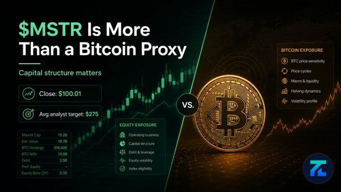 An infographic titled '$MSTR Is More Than a Bitcoin Proxy' comparing equity exposure vs. bitcoin exposure, showing MSTR close at $100.01 and avg analyst target $275.