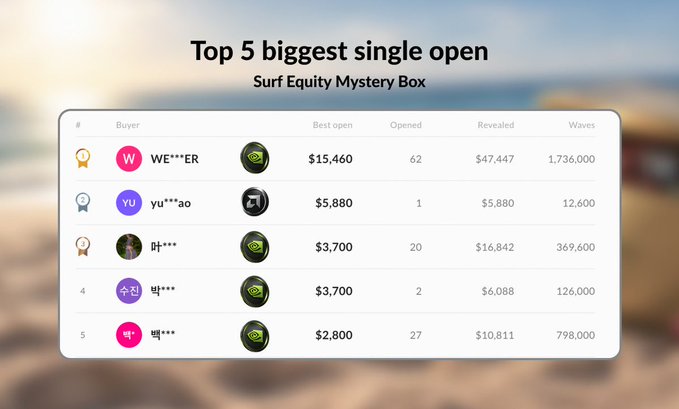 A leaderboard titled 'Top 5 biggest single open' for a 'Surf Equity Mystery Box' is displayed, ranking buyers by their best opens and revealed amounts, with 'WE***ER' at the top with a $15,460 best open.