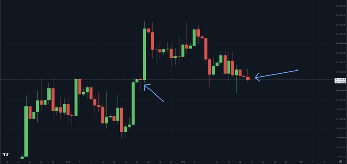 A Bitcoin price chart with key levels marked, where the current price near $81,200 is highlighted with arrows pointing to the level, visually representing the post's concern that Bitcoin is on track to close its lowest daily candle in a month and potentially fully retrace the September 21st expansion breakout.