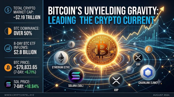 The image is an infographic titled "BITCOIN'S UNYIELDING GRAVITY: LEADING THE CRYPTO CURRENT," featuring a glowing Bitcoin coin at the center surrounded by altcoins including Ethereum (ETH), Solana (SOL), XRP, and Chainlink (LINK). It displays key stats such as a $2.19 trillion total crypto market cap, over 50% BTC dominance, $2.8 billion in 8-day ETF inflows, a BTC price of ~$79,833.65 (+6.71% 7-day), and SOL up 18.84% over 7 days—visually reinforcing Bitcoin's consolidating grip near the $80,000 mark amid strong ETF momentum heading into Jackson Hole.