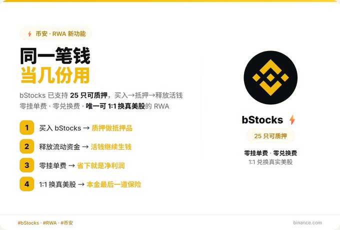 A Binance promotional graphic for bStocks RWA feature, highlighting "同一笔钱当几份用" (same money, multiple uses) with 25 stocks available for pledging, 1:1 real stock redemption, and a 4-step process: buy bStocks to pledge for collateral, release liquidity for ongoing income, zero fees for net profit, and 1:1 redemption as final protection—aligning with the post's emphasis on bStocks' new pledging and capital efficiency features.
