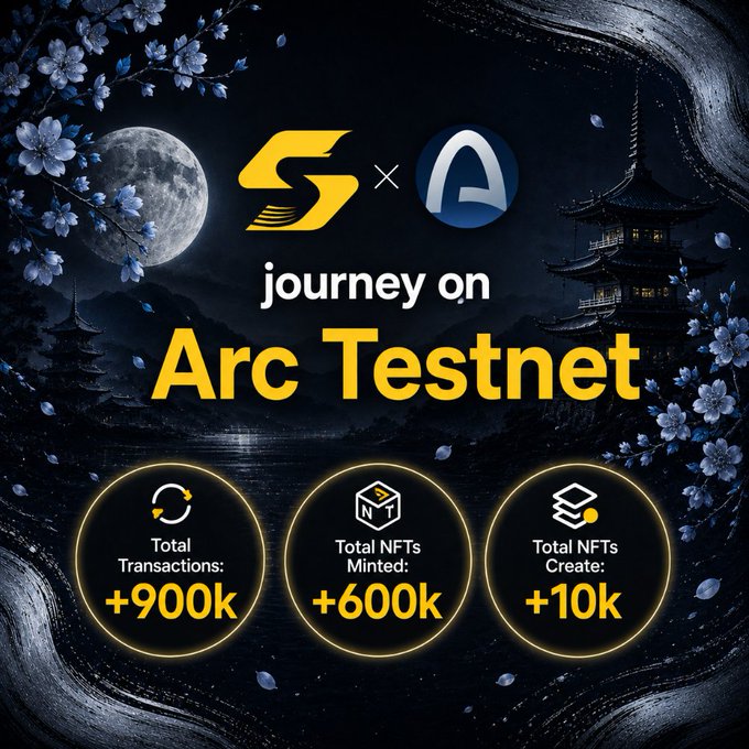 A promotional graphic titled "Journey on Arc Testnet" showcases key milestones: +900,000 Total Transactions, +600,000 NFTs Minted, and +10,000 NFTs Created, set against an aesthetic backdrop featuring a moonlit Japanese pagoda and cherry blossoms. The design aligns with the post celebrating ARC's strong activity on Sweep, visually highlighting the network's impressive engagement metrics.