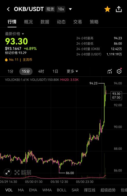 The image shows a stock chart with a downward trend for the stock "OKB". This indicates that the stock's value has been decreasing over time. The stock chart displays the price of the stock at different points, showing its fluctuations throughout the day. The post about OKB is written in Chinese and includes an explanation of what happened to the stock, which seems to be a significant drop or decline in its value.