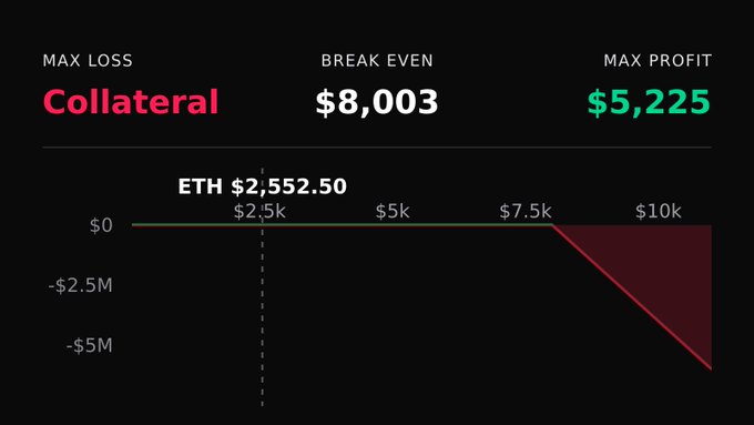 A financial payoff diagram labeled 'ETH $2,552.50' showing a Collateral position with Max Loss, Break Even at $8,003, and Max Profit of $5,225, plotted against ETH price levels from $0 to $10k.