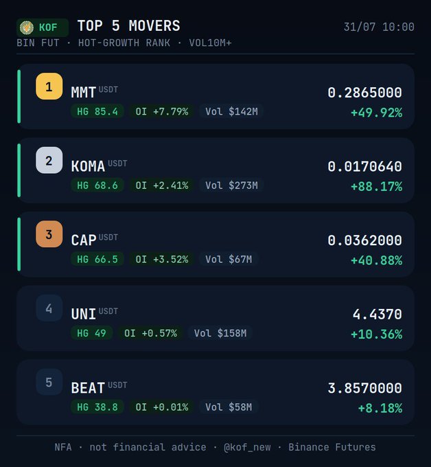 A cryptocurrency tracker shows 'TOP 5 MOVERS' on Binance Futures, listing MMT (+49.92%), KOMA (+88.17%), CAP (+40.88%), UNI (+10.36%), and BEAT (+8.18%).