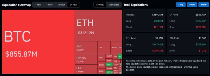 Crypto liquidation heatmap dashboard showing BTC at $855.87M and ETH at $312.12M as the largest losses, with total liquidations of $1.50B in the past 24 hours.