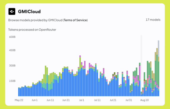A chart titled 'GMICloud' shows 'Tokens processed on OpenRouter' for 17 models, with a stacked bar graph tracking usage from May 22 through August with 600B on the y-axis.