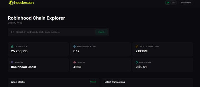 A Hooderscan dashboard displaying the Robinhood Chain Explorer with Chain ID 4663, 25,250,215 latest block, and 219.18M total transactions.