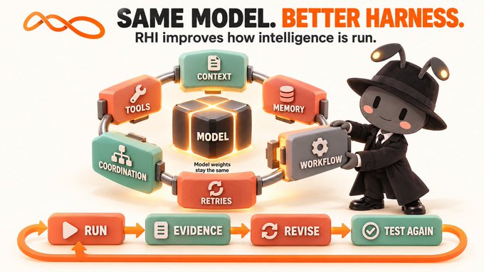 A 3D infographic titled 'SAME MODEL. BETTER HARNESS.' shows a character in a hat connecting blocks labeled CONTEXT, TOOLS, MEMORY, WORKFLOW, RETRIES, COORDINATION, and MODEL, with a flow chart reading RUN, EVIDENCE, REVISE, TEST AGAIN.