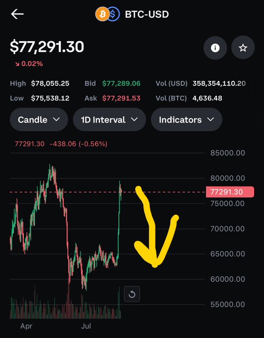 A Bitcoin price chart showing BTC-USD at $77,291.30 with a yellow hand-drawn arrow pointing downward on the candlestick chart.