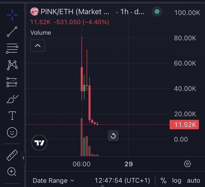 A TradingView chart showing the PINK/ETH trading pair with a significant price drop, displaying a current price of 11.52K and a -4.40% change.