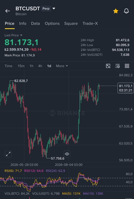 A Binance trading chart for BTCUSDT showing a Bitcoin last price of 81,173.1 with a candlestick chart and RSI indicators.