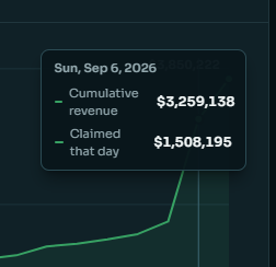 A line chart tooltip displays data for Sunday, September 6, 2026, showing cumulative revenue of $3,259,138 and claimed revenue that day of $1,508,195, visually highlighting a sharp upward spike in $STONK's recent earnings to support the claim that LaunchOnSF is outperforming pumpfun, $CARDS, and Axiom.