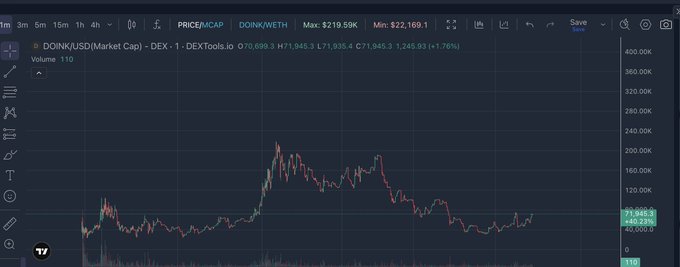 A TradingView chart for the DOINK/USD (Market Cap) pair on DEXTools.io, showing a price of 70,693.3 with a 1.76% gain, a 24-hour high of 71,945.3, and a maximum value of 219.59K.