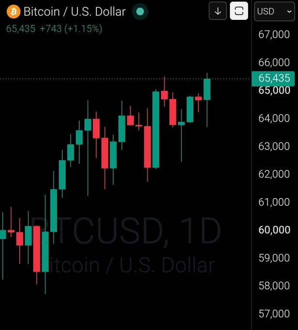 A candlestick chart shows Bitcoin (BTCUSD) trading at $65,435, up $743 or 1.15% on the day, with the price line crossing back above the $65,000 level—visually confirming the headline that Bitcoin has reclaimed that key threshold.