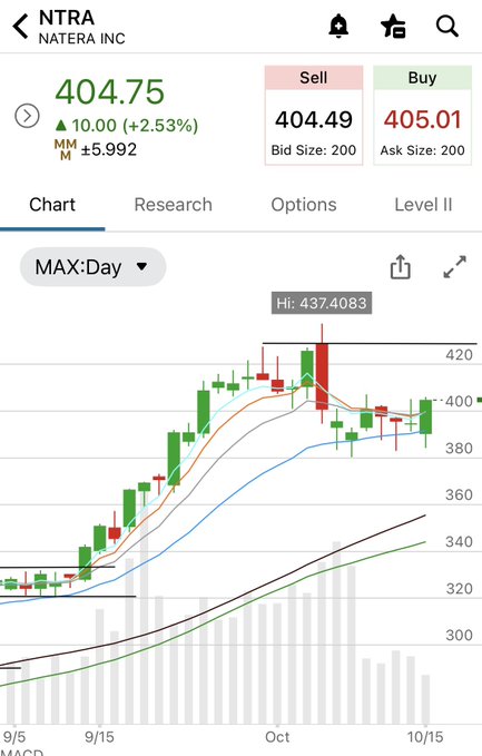 Stock chart for NTRA (Natera Inc) trading at $404.75, up $10.00 (+2.53%), with a MAX:Day view showing candlestick data and moving averages.