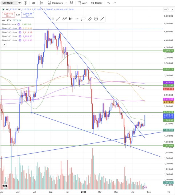 A candlestick chart of ETHUSDT on TradingView showing price at 2,094.40 with a 11.64% increase, displaying various SMA (50, 100, 200, 300, 600) indicators and horizontal support/resistance levels across multiple timeframes.