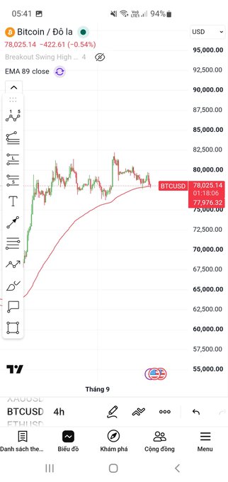 A TradingView chart on a smartphone shows BTC/USD priced at 78,025.14, down 0.54% (422.61) in Vietnamese, with an 89-period EMA overlay on a 4-hour timeframe.