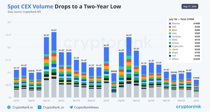 A bar chart titled 'Spot CEX Volume Drops to a Two-Year Low' from CryptoRank, showing July 2026 total volume at $705B, down from peaks like $2.6T in Nov '24 and $2.4T in Sep '25, with breakdown by exchanges including Binance ($188B), OKX ($42B), and Bybit ($38B).