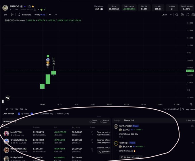 A crypto trading chart shows $BNBDOG surging to roughly $516K after a Binance official account post, with a 5m gain of 14.03% and a 24h gain of 10,836%. The post highlights top holders and a $BNBDOG/Binance-themed promotional link, while one holder says they “send it binance” after entering near $200K.