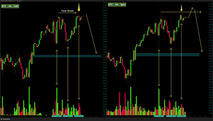 A financial trading chart comparing Bitcoin (BTC) on CMF and Spot markets, highlighting a 'False Break' with green and red candlesticks and volume indicators.