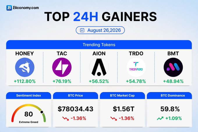 A Biconomy.com dashboard for August 26, 2026 showing 'TOP 24H GAINERS' including HONEY (+112.80%), TAC (+76.19%), AION (+56.52%), TRDO (+54.78%), and BMT (+48.94%), with BTC Price at $78,034.43, Market Cap $1.56T, and a Sentiment Index of 80 (Extreme Greed).