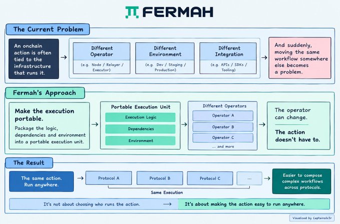 An infographic titled 'FERMAH' explaining the current problem of infrastructure coupling and their approach of creating portable execution units for blockchain workflows.