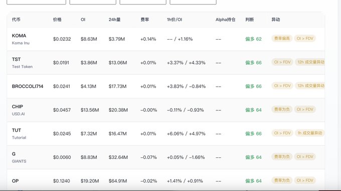 A cryptocurrency tracking interface displaying prices, 24-hour volume, and Open Interest (OI) for various tokens including KOMA, TST, BROCCOLI714, CHIP, TUT, G, and OP.