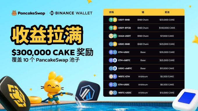 A PancakeSwap and Binance Wallet promotional banner advertising $300,000 CAKE rewards across 10 pools, listing farming pairs (USDT-BNB, XAUT-USDT, USDC-BNB, ETH-USDC, etc.) with various CAKE rewards on BNB Chain, Base, and Arbitrum.