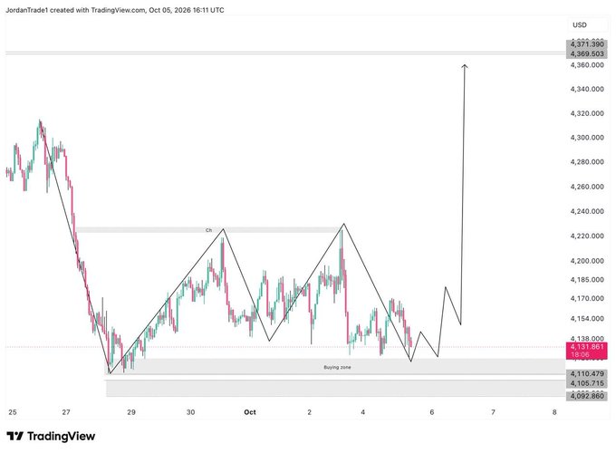 A TradingView financial chart for JordanTrade1 created on Oct 05, 2026, showing price action with technical analysis lines and a marked 'Buying zone' around the 4,092-4,110 USD range.