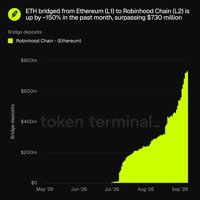 A Token Terminal chart titled 'ETH bridged from Ethereum (L1) to Robinhood Chain (L2) is up by ~150% in the past month, surpassing $730 million,' showing bridge deposits rising sharply from near $0 in May 2026 to over $700m by September 2026.