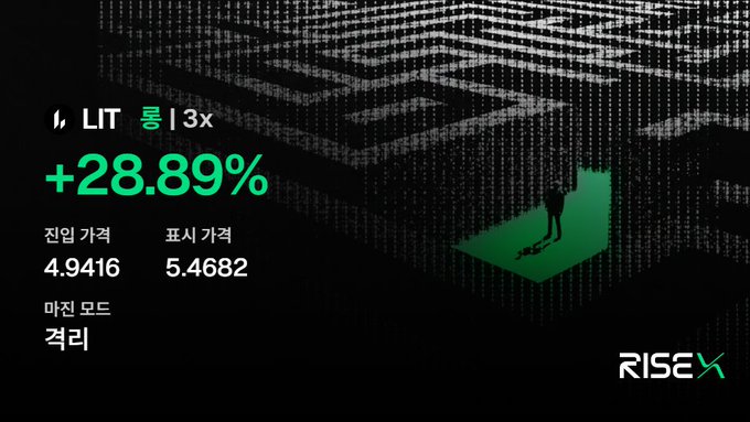 A financial dashboard for 'RISEX' showing 'LIT' with a +28.89% gain, a current price of 4.9416, and a display price of 5.4682, against a dark matrix-style background.