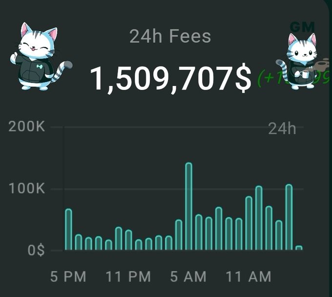 Image 9: A dashboard displaying '24h Fees' of '1,509,707$' with cat mascot illustrations labeled 'GM', and a bar chart showing fee fluctuations over a 24-hour period.