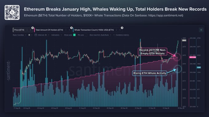 The image is a Santiment chart tracking Ethereum (ETH) from late July to mid-September 2025, showing price breaking above $2,630 to its highest level since January, alongside a record 2,071,794 non-empty ETH wallets and rising $100K+ whale transaction counts as highlighted in the callout annotations.