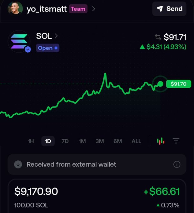 A crypto trading app screen showing user "yo_itsmatt" with 100.00 SOL (Solana) valued at $9,170.90, up $66.61 (0.73%) today, while SOL trades at $91.71 (+4.93%). The image illustrates the type of social trading profile and Solana holdings that the user is promoting on the Fomo app.