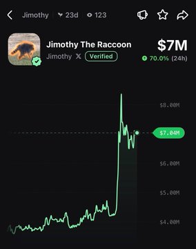 A crypto tracking app displays "Jimothy The Raccoon" with a $7M market cap and a 70.0% gain in 24 hours, accompanying a post announcing the token's 70% rally.

The chart visually reinforces the post's claim, showing a sharp upward spike from around $5.5M to the current $7.04M price point, illustrating the dramatic rally mentioned in the announcement.