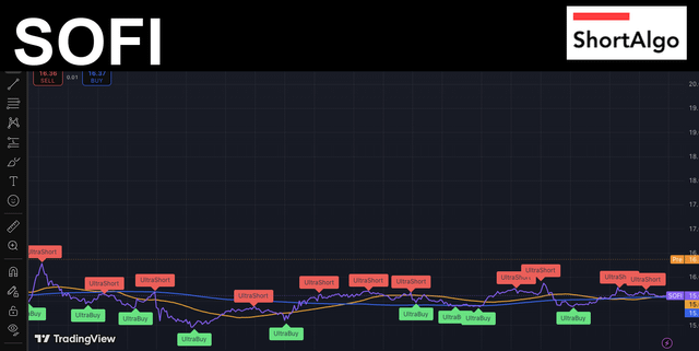 The image shows a line graph depicting short-selling activity over time, with the x-axis showing the date from top to bottom and the y-axis representing a range of values between $15 and $16.50. The graph primarily displays bars on both sides that indicate whether the short positions are being held or if they have been exercised. 

There is an overlay text on the image, which reads "SOFI range-bound between 15 - 16.5 with UltraShorts dominating every bounce". This suggests that during a recent trading session, the short positions in the graph were primarily focused on a specific asset class called "UltraShort", and it has been a dominant player in determining the direction of market movements. The image also includes a credit to TradingView for this analysis, indicating that this information is from a reliable source within the platform.