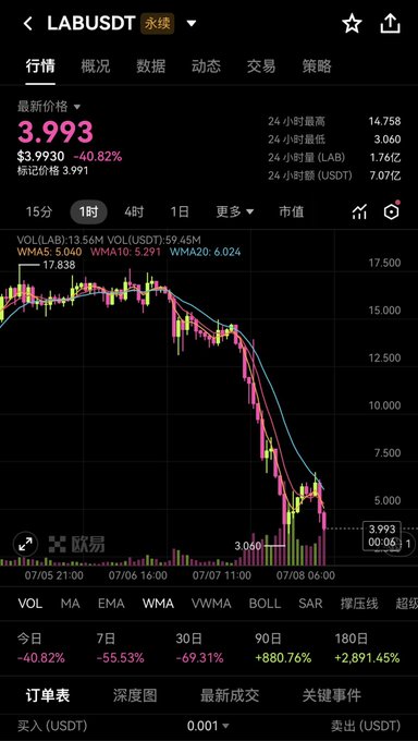 A Chinese-language crypto trading chart for LABUSDT perpetual contract showing price at 3.993 USDT, down 40.82% (24h high 14.758, low 3.060) with a sharp downward trend.