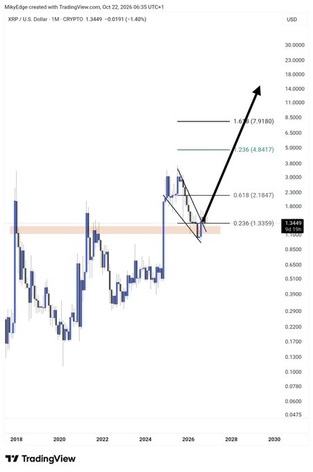 A TradingView XRP/USD daily chart shows XRP at $1.3449, down 1.40%, with Fibonacci levels at 0.236 ($1.3359), 0.618 ($2.1847), 1.618 ($7.9180), and 2.236 ($4.8417). A large upward arrow projects a bull run, aligning with the post’s claim that “The XRP bull run this cycle is going to be incredible. Strap in!”