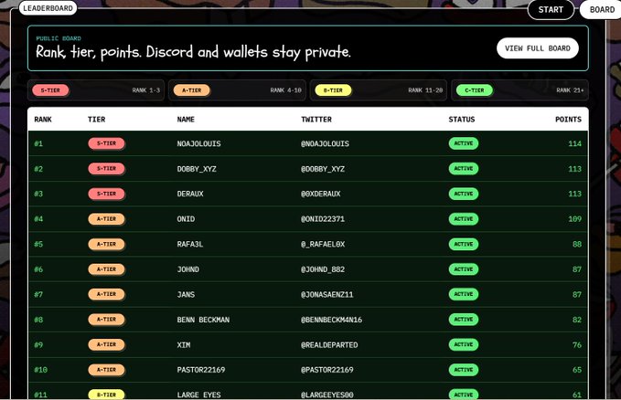 A leaderboard titled 'PUNKS BOARD' with tier rankings (S-Tier, A-Tier, B-Tier, C-Tier) showing Twitter handles, status (all active), and points, including top entries like @NOAJOLOUTS and @DOBBY_XYZ.