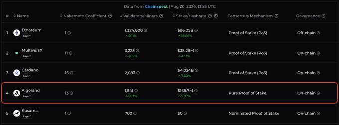 A chart from Chainspot comparing proof-of-stake cryptocurrencies, with Algorand highlighted in a red box, showing validators and stake/hashrate data.