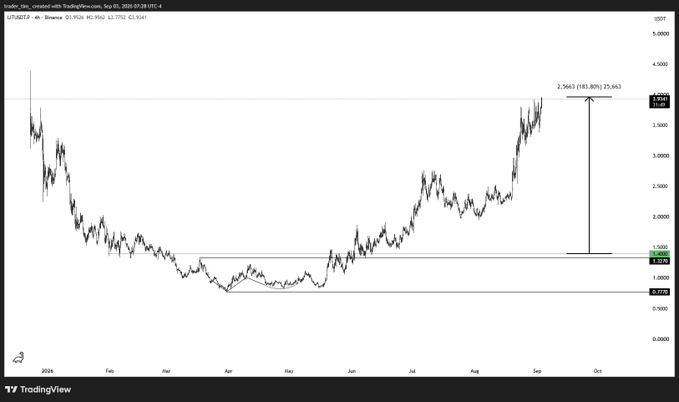 A TradingView chart of the stablecoin_alt/USDT trading pair on Binance from September 3, 2024, shows an upward price trend reaching 2.5663, an 181.80% increase from its low.