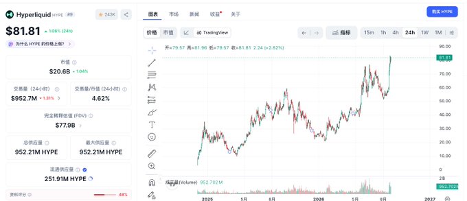 A financial trading interface displays the price of HYPE (Hyperliquid) at $81.81 with a 2.06% increase, showing a candlestick chart and market data in Chinese.