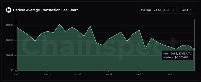 A 30-day line chart shows Hedera's average transaction fee in USD declining from around $0.003 in early June to a monthly low of $0.001405 on Monday, July 6 at 23:59 UTC, illustrating the cost reduction highlighted in the post.