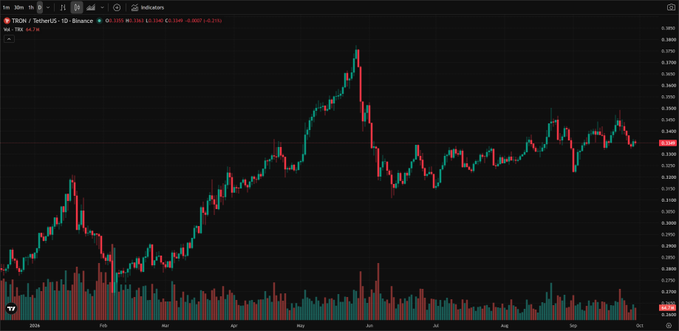 A stock chart on the TradingView platform displays the TRON / TetherUS pair with red and green candlesticks, showing an overall upward trend on a daily timeframe.