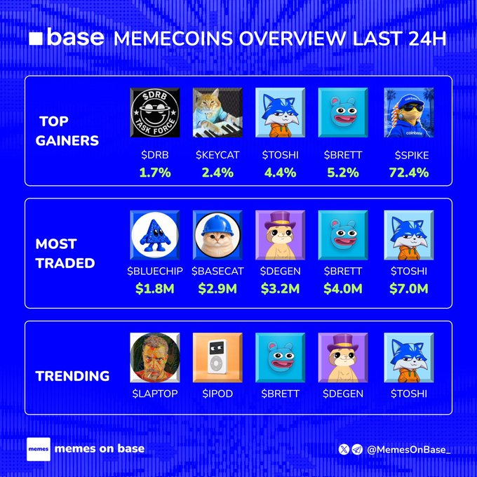 An infographic titled 'base MEMECOINS OVERVIEW LAST 24H' showing 'TOP GAINERS' ($DRB 1.7%, $KEYCAT 2.4%, $TOSHI 4.4%, $BRETT 5.2%, $SPIKE 72.4%), 'MOST TRADED' ($BLUECHIP $1.8M, $BASECAT $2.9M, $DEGEN $3.2M, $BRETT $4.0M, $TOSHI $7.0M), and 'TRENDING' ($LAPTOP, $IPOD, $BRETT, $DEGEN, $TOSHI) by @MemesOnBase.
