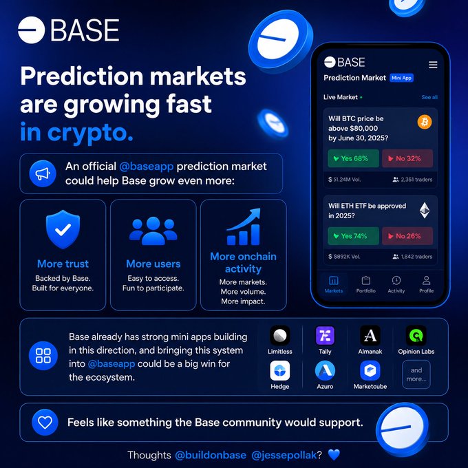 The image features a phone screen displaying information about Prediction markets in Cryptocurrency. The text within the image suggests that these markets are growing rapidly and can help platforms like Base grow even more. The post seems to be about building mini apps related to this topic, possibly focusing on a specific platform or market expansion strategy for builders.