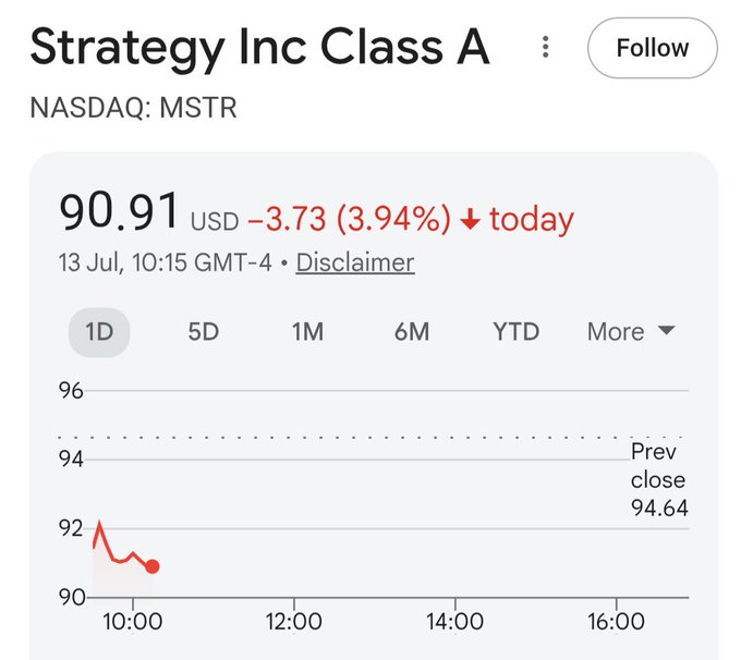 The image shows a stock tracker for Strategy Inc Class A (NASDAQ: MSTR) trading at $90.91, down $3.73 (3.94%) on July 13. This visually supports the post's point that MSTR's stock price has fallen significantly to under $100, despite the company reportedly having a stronger balance sheet than when shares traded at $543, with the decline correlating with Bitcoin's drop from $105-126k to around $62k.